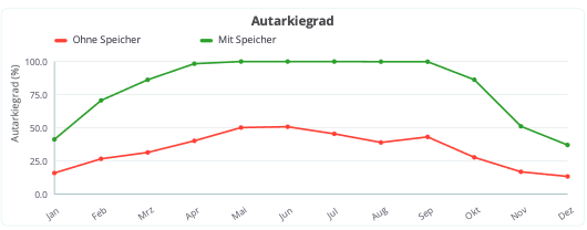 Autarkiegrad mit und ohne Speicher