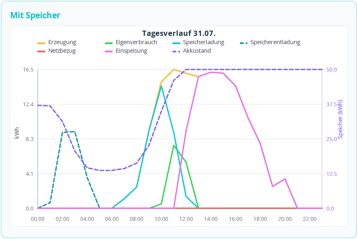 Energiefluss im Tagesverlauf an einem Sommertag